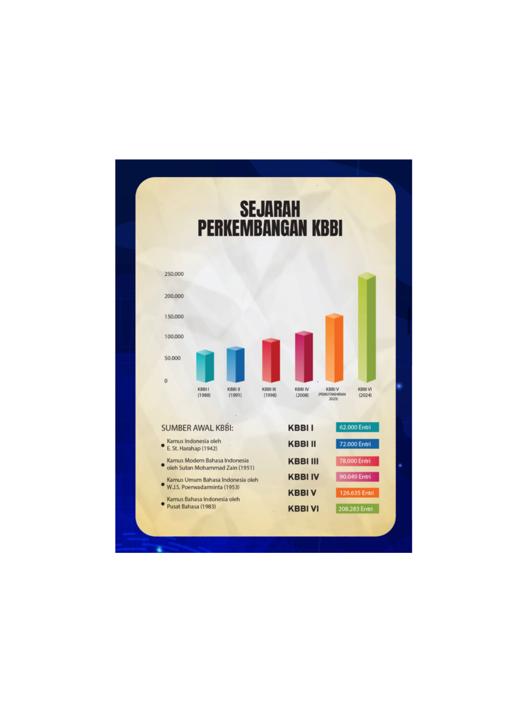 Sepanjang 2025, KBBI Bertambah 3.259 Entri Baru
